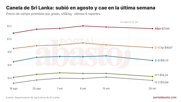 Precio de la canela de Sri Lanka por grado, últimos 6 reportes
