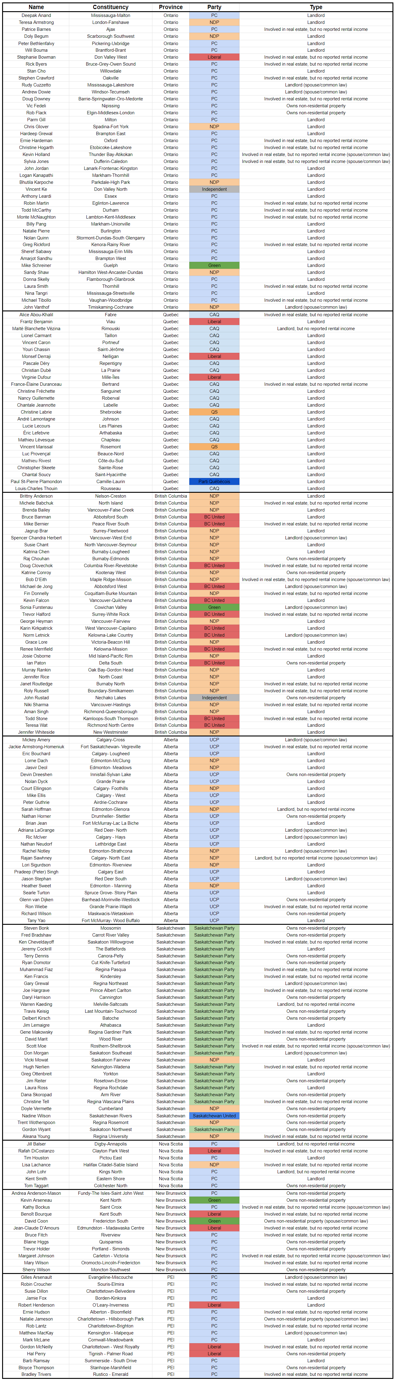 Name Constituency Province Party Type Deepak Anand Mississauga-Malton Ontario PC Landlord Teresa Armstrong London-Fanshawe Ontario NDP Landlord Patrice Barnes Ajax Ontario PC Involved in real estate, but no reported rental income Doly Begum Scarborough Southwest Ontario NDP Landlord Peter Bethlenfalvy Pickering-Uxbridge Ontario PC Landlord Will Bouma Brantford-Brant Ontario PC Landlord Stephanie Bowman Don Valley West Ontario Liberal Involved in real estate, but no reported rental income Rick Byers Bruce-Grey-Owen Sound Ontario PC Involved in real estate, but no reported rental income Stan Cho Willowdale Ontario PC Landlord Stephen Crawford Oakville Ontario PC Involved in real estate, but no reported rental income Rudy Cuzzetto Mississauga-Lakeshore Ontario PC Landlord (spouse/common law) Andrew Dowie Windsor-Tecumseh Ontario PC Landlord (spouse/common law) Doug Downey Barrie-Springwater-Oro-Medonte Ontario PC Involved in real estate, but no reported rental income Vic Fedeli Nipissing Ontario PC Owns non-residential property Rob Flack Elgin-Middlesex-London Ontario PC Owns non-residential property Parm Gill Milton Ontario PC Landlord Chris Glover Spadina-Fort York Ontario NDP Landlord Hardeep Grewal Brampton East Ontario PC Landlord Ernie Hardeman Oxford Ontario PC Involved in real estate, but no reported rental income Christine Hogarth Etobicoke-Lakeshore Ontario PC Involved in real estate, but no reported rental income Kevin Holland Thunder Bay-Atikokan Ontario PC Involved in real estate, but no reported rental income (spouse/common law) Sylvia Jones Dufferin-Caledon Ontario PC Involved in real estate, but no reported rental income (spouse/common law) John Jordan Lanark-Frontenac-Kingston Ontario PC Landlord Logan Kanapathi Markham-Thornhill Ontario PC Landlord Bhutila Karpoche Parkdale-High Park Ontario NDP Landlord Vincent Ke Don Valley North Ontario Independent Landlord Anthony Leardi Essex Ontario PC Landlord Robin Martin Eglinton-Lawrence Ontario PC Involved in real estate, but no reported rental income Todd McCarthy Durham Ontario PC Involved in real estate, but no reported rental income Monte McNaughton Lambton-Kent-Middlesex Ontario PC Involved in real estate, but no reported rental income Billy Pang Markham-Unionville Ontario PC Landlord Natalie Pierre Burlington Ontario PC Landlord Nolan Quinn Stormont-Dundas-South Glengarry Ontario PC Landlord Greg Rickford Kenora-Rainy River Ontario PC Involved in real estate, but no reported rental income Sheref Sabawy Mississauga-Erin Mills Ontario PC Landlord Amarjot Sandhu Brampton West Ontario PC Landlord Mike Schreiner Guelph Ontario Green Landlord Sandy Shaw Hamilton West-Ancaster-Dundas Ontario NDP Landlord Donna Skelly Flamborough-Glanbrook Ontario PC Landlord Laura Smith Thornhill Ontario PC Involved in real estate, but no reported rental income Nina Tangri Mississauga-Streetsville Ontario PC Landlord Michael Tibollo Vaughan-Woodbridge Ontario PC Involved in real estate, but no reported rental income John Vanthof Timiskaming-Cochrane Ontario NDP Landlord (spouse/common law) Alice Abou-Khalil Fabre Quebec CAQ Involved in real estate, but no reported rental income Frantz Benjamin Viau Quebec Liberal Landlord Maïté Blanchette Vézina Rimouski Quebec CAQ Landlord, but no reported rental income Lionel Carmant Taillon Quebec CAQ Landlord Vincent Caron Portneuf Quebec CAQ Landlord Youri Chassin Saint-Jérôme Quebec CAQ Landlord Monsef Derraji Nelligan Quebec Liberal Landlord Pascale Déry Repentigny Quebec CAQ Landlord Christian Dubé La Prairie Quebec CAQ Landlord Virginie Dufour Mille-Îles Quebec Liberal Landlord France-Élaine Duranceau Bertrand Quebec CAQ Involved in real estate, but no reported rental income Christine Fréchette Sanguinet Quebec CAQ Landlord Nancy Guillemette Roberval Quebec CAQ Landlord Chantale Jeannotte Labelle Quebec CAQ Landlord Christine Labrie Shebrooke Quebec QS Landlord André Lamontagne Johnson Quebec CAQ Landlord Lucie Lecours Les Plaines Quebec CAQ Landlord Éric Lefebvre Arthabaska Quebec CAQ Landlord Mathieu Lévesque Chapleau Quebec CAQ Landlord Vincent Marissal Rosemont Quebec QS Landlord Luc Provençal Beauce-Nord Quebec CAQ Landlord Mathieu Rivest Côte-du-Sud Quebec CAQ Landlord Christopher Skeete Sainte-Rose Quebec CAQ Landlord Chantal Soucy Saint-Hyacinthe Quebec CAQ Landlord Paul St-Pierre Plamondon Camille-Laurin Quebec Parti Québécois Landlord Louis-Charles Thouin Rousseau Quebec CAQ Landlord Brittny Anderson Nelson-Creston British Columbia NDP Landlord Michele Babchuk North Island British Columbia NDP Involved in real estate, but no reported rental income Brenda Bailey Vancouver-False Creek British Columbia NDP Landlord Bruce Banman Abbotsford South British Columbia BC United Landlord Mike Bernier Peace River South British Columbia BC United Involved in real estate, but no reported rental income Jagrup Brar Surrey-Fleetwood British Columbia NDP Landlord Spencer Chandra Herbert Vancouver-West End British Columbia NDP Landlord (spouse/common law) Susie Chant North Vancouver-Seymour British Columbia NDP Landlord Katrina Chen Burnaby-Lougheed British Columbia NDP Landlord Raj Chouhan Burnaby-Edmonds British Columbia NDP Owns non-residential property Doug Clovechok Columbia River-Revelstoke British Columbia BC United Involved in real estate, but no reported rental income Katrine Conroy Kootenay West British Columbia NDP Owns non-residential property Bob D’Eith Maple Ridge-Mission British Columbia NDP Involved in real estate, but no reported rental income (spouse/common law) Michael de Jong Abbotsford West British Columbia BC United Landlord (spouse/common law) Fin Donnelly Coquitlam-Burke Mountain British Columbia NDP Involved in real estate, but no reported rental income Kevin Falcon Vancouver-Quilchena British Columbia BC United Landlord Sonia Furstenau Cowichan Valley British Columbia Green Landlord (spouse/common law) Trevor Halford Surrey-White Rock British Columbia BC United Involved in real estate, but no reported rental income George Heyman Vancouver-Fairview British Columbia NDP Landlord Karin Kirkpatrick West Vancouver-Capilano British Columbia BC United Landlord Norm Letnick Kelowna-Lake Country British Columbia BC United Landlord (spouse/common law) Grace Lore Victoria-Beacon Hill British Columbia NDP Landlord Renee Merrifield Kelowna-Mission British Columbia BC United Involved in real estate, but no reported rental income Josie Osborne Mid Island-Pacific Rim British Columbia NDP Landlord Ian Paton Delta South British Columbia BC United Owns non-residential property Murray Rankin Oak Bay-Gordon Head British Columbia NDP Landlord Jennifer Rice North Coast British Columbia NDP Landlord Janet Routledge Burnaby North British Columbia NDP Involved in real estate, but no reported rental income Roly Russell Boundary-Similkameen British Columbia NDP Involved in real estate, but no reported rental income John Rustad Nechako Lakes British Columbia Independent Owns non-residential property Niki Sharma Vancouver-Hastings British Columbia NDP Involved in real estate, but no reported rental income Aman Singh Richmond-Queensborough British Columbia NDP Landlord Todd Stone Kamloops-South Thompson British Columbia BC United Involved in real estate, but no reported rental income Teresa Wat Richmond North Centre British Columbia BC United Landlord Jennifer Whiteside New Westminster British Columbia NDP Landlord Mickey Amery Calgary-Cross Alberta UCP Landlord (spouse/common law) Jackie Armstrong-Homeniuk Fort Saskatchewan- Vegreville Alberta UCP Involved in real estate, but no reported rental income Eric Bouchard Calgary- Lougheed Alberta UCP Landlord Lorne Dach Edmonton-McClung Alberta NDP Landlord Jasvir Deol Edmonton- Meadows Alberta NDP Landlord Devin Dreeshen Innisfail-Sylvan Lake Alberta UCP Owns non-residential property Nolan Dyck Grande Prairie Alberta UCP Landlord Court Ellingson Calgary- Foothills Alberta NDP Landlord Mike Ellis Calgary - West Alberta UCP Landlord Peter Guthrie Airdrie-Cochrane Alberta UCP Landlord Sarah Hoffman Edmonton-Glenora Alberta NDP Landlord, but no reported rental income Nathan Horner Drumheller- Stettler Alberta UCP Owns non-residential property Brian Jean Fort McMurray-Lac La Biche Alberta UCP Landlord Adriana LaGrange Red Deer- North Alberta UCP Landlord (spouse/common law) Ric McIver Calgary - Hays Alberta UCP Landlord (spouse/common law) Nathan Neudorf Lethbridge East Alberta UCP Landlord Rachel Notley Edmonton-Strathcona Alberta NDP Landlord (spouse/common law) Rajan Sawhney Calgary- North East Alberta NDP Landlord, but no reported rental income (spouse/common law) Lori Sigurdson Edmonton- Riverview Alberta NDP Landlord Pradeep (Peter) Singh Calgary East Alberta UCP Landlord Jason Stephan Red Deer South Alberta UCP Landlord (spouse/common law) Heather Sweet Edmonton - Manning Alberta NDP Landlord Searle Turton Spruce Grove- Stony Plain Alberta UCP Landlord Glenn van Dijken Barrhead-Morinville-Westlock Alberta UCP Owns non-residential property Ron Wiebe Grande Prairie-Wapiti Alberta UCP Involved in real estate, but no reported rental income Richard Wilson Maskwacis-Wetaskiwin Alberta UCP Owns non-residential property Tany Yao Fort McMurray- Wood Buffalo Alberta UCP Landlord Steven Bonk Moosomin Saskatchewan Saskatchewan Party Owns non-residential property Fred Bradshaw Carrot River Valley Saskatchewan Saskatchewan Party Owns non-residential property Ken Cheveldayoff Saskatoon Willowgrove Saskatchewan Saskatchewan Party Involved in real estate, but no reported rental income Jeremy Cockrill The Battlefords Saskatchewan Saskatchewan Party Landlord Terry Dennis Canora-Pelly Saskatchewan Saskatchewan Party Owns non-residential property Ryan Domotor Cut Knife-Turtleford Saskatchewan Saskatchewan Party Owns non-residential property Muhammad Fiaz Regina Pasqua Saskatchewan Saskatchewan Party Involved in real estate, but no reported rental income Ken Francis Kindersley Saskatchewan Saskatchewan Party Involved in real estate, but no reported rental income Gary Grewal Regina Northeast Saskatchewan Saskatchewan Party Landlord (spouse/common law) Joe Hargrave Prince Albert Carlton Saskatchewan Saskatchewan Party Involved in real estate, but no reported rental income Daryl Harrison Cannington Saskatchewan Saskatchewan Party Owns non-residential property Warren Kaeding Melville-Saltcoats Saskatchewan Saskatchewan Party Landlord, but no reported rental income Travis Keisig Last Mountain-Touchwood Saskatchewan Saskatchewan Party Owns non-residential property Delbert Kirsch Batoche Saskatchewan Saskatchewan Party Owns non-residential property Jim Lemaigre Athabasca Saskatchewan Saskatchewan Party Landlord Gene Makowsky Regina Gardiner Park Saskatchewan Saskatchewan Party Involved in real estate, but no reported rental income David Marit Wood River Saskatchewan Saskatchewan Party Owns non-residential property Scott Moe Rosthern-Shellbrook Saskatchewan Saskatchewan Party Involved in real estate, but no reported rental income (spouse/common law) Don Morgan Saskatoon Southeast Saskatchewan Saskatchewan Party Landlord (spouse/common law) Vicki Mowat Saskatoon Fairview Saskatchewan NDP Landlord Hugh Nerlien Kelvington-Wadena Saskatchewan Saskatchewan Party Involved in real estate, but no reported rental income Greg Ottenbreit Yorkton Saskatchewan Saskatchewan Party Landlord Jim Reiter Rosetown-Elrose Saskatchewan Saskatchewan Party Owns non-residential property Laura Ross Regina Rochdale Saskatchewan Saskatchewan Party Landlord Dana Skoropad Arm River Saskatchewan Saskatchewan Party Owns non-residential property Christine Tell Regina Wascana Plains Saskatchewan Saskatchewan Party Involved in real estate, but no reported rental income Doyle Vermette Cumberland Saskatchewan NDP Owns non-residential property Nadine Wilson Saskatchewan Rivers Saskatchewan Saskatchewan United Owns non-residential property Trent Wotherspoon Regina Rosemont Saskatchewan NDP Owns non-residential property Gordon Wyant Saskatoon Northwest Saskatchewan Saskatchewan Party Owns non-residential property Aleana Young Regina University Saskatchewan NDP Involved in real estate, but no reported rental income Jill Balser Digby-Annapolis Nova Scotia PC Landlord, but no reported rental income Rafah DiCostanzo Clayton Park West Nova Scotia Liberal Involved in real estate, but no reported rental income Tim Houston Pictou East Nova Scotia PC Landlord Lisa Lachance Halifax Citadel-Sable Island Nova Scotia NDP Involved in real estate, but no reported rental income John Lohr Kings North Nova Scotia PC Landlord, but no reported rental income Kent Smith Eastern Shore Nova Scotia PC Landlord Tom Taggart Colchester North Nova Scotia PC Owns non-residential property Andrea Anderson-Mason Fundy-The Isles-Saint John West New Brunswick PC Owns non-residential property Kevin Arseneau Kent North New Brunswick Green Owns non-residential property Kathy Bockus Saint Croix New Brunswick PC Involved in real estate, but no reported rental income (spouse/common law) Benoît Bourque Kent South New Brunswick Liberal Involved in real estate, but no reported rental income David Coon Fredericton South New Brunswick Green Owns non-residential property (spouse/common law) Jean-Claude D’Amours Edmundston - Madawaska Centre New Brunswick Liberal Involved in real estate, but no reported rental income Bruce Fitch Riverview New Brunswick PC Involved in real estate, but no reported rental income Blaine Higgs Quispamsis New Brunswick PC Owns non-residential property Trevor Holder Portland - Simonds New Brunswick PC Owns non-residential property Margaret Johnson Carleton - Victoria New Brunswick PC Involved in real estate, but no reported rental income (spouse/common law) Mary Wilson Oromocto-Lincoln-Fredericton New Brunswick PC Involved in real estate, but no reported rental income Sherry Wilson Moncton Southwest New Brunswick PC Owns non-residential property Gilles Arsenault Evangeline-Miscouche PEI PC Landlord (spouse/common law) Robin Croucher Souris-Elmira PEI PC Involved in real estate, but no reported rental income Susie Dillon Charlottetown-Belvedere PEI PC Owns non-residential property Jamie Fox Borden-Kinkora PEI PC Landlord Robert Henderson O’Leary-Inverness PEI Liberal Landlord Ernie Hudson Alberton - Bloomfield PEI PC Involved in real estate, but no reported rental income Natalie Jameson Charlottetown - Hillsborough Park PEI PC Owns non-residential property (spouse/common law) Rob Lantz Charlottetown-Brighton PEI PC Involved in real estate, but no reported rental income Matthew MacKay Kensington - Malpeque PEI PC Landlord (spouse/common law) Mark McLane Cornwall-Meadowbank PEI PC Landlord Gordon McNeilly Charlottetown - West Royalty PEI Liberal Involved in real estate, but no reported rental income Hal Perry Tignish - Palmer Road PEI Liberal Owns non-residential property Barb Ramsay Summerside - South Drive PEI PC Landlord Bloyce Thompson Stanhope-Marshfield PEI PC Owns non-residential property Bradley Trivers Rustico - Emerald PEI PC Involved in real estate, but no reported rental income