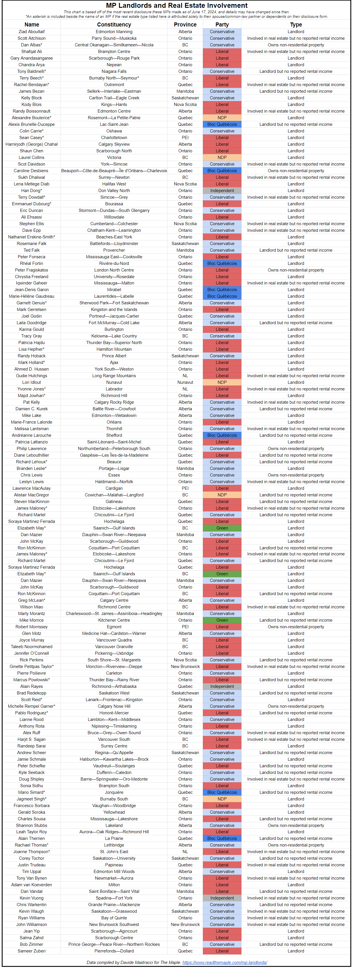 "MP Landlords and Real Estate Involvement This chart is based off of the most recent disclosure these MPs made as of June 7, 2024, and details may have changed since then. *An asterisk is included beside the name of an MP if the real estate type listed here is attributed solely to their spouse/common-law partner or dependents on their disclosure form." Name Constituency Province Party Type Ziad Aboultaif Edmonton Manning Alberta Conservative Landlord Scott Aitchison Parry Sound—Muskoka Ontario Conservative Involved in real estate but no reported rental income Dan Albas* Central Okanagan—Similkameen—Nicola BC Conservative Owns non-residential property Shafqat Ali Brampton Centre Ontario Liberal Involved in real estate but no reported rental income Gary Anandasangaree Scarborough—Rouge Park Ontario Liberal Landlord Chandra Arya Nepean Ontario Liberal Landlord Tony Baldinelli* Niagara Falls Ontario Conservative Landlord but no reported rental income Terry Beech* Burnaby North—Seymour* BC Liberal Landlord Rachel Bendayan* Outremont Quebec Liberal Involved in real estate but no reported rental income James Bezan Selkirk—Interlake—Eastman Manitoba Conservative Landlord but no reported rental income Kelly Block Carlton Trail—Eagle Creek Saskatchewan Conservative Landlord Kody Blois Kings—Hants Nova Scotia Liberal Landlord Randy Boissonnault Edmonton Centre Alberta Liberal Involved in real estate but no reported rental income Alexandre Boulerice* Rosemont—La Petite-Patrie Quebec NDP Landlord Alexis Brunelle-Duceppe Lac-Saint-Jean Quebec Bloc Québécois Landlord but no reported rental income Colin Carrie* Oshawa Ontario Conservative Landlord Sean Casey* Charlottetown PEI Liberal Landlord Harnirjodh (George) Chahal Calgary Skyview Alberta Liberal Landlord Shaun Chen Scarborough North Ontario Liberal Landlord Laurel Collins Victoria BC NDP Landlord Scot Davidson York—Simcoe Ontario Conservative Involved in real estate but no reported rental income Caroline Desbiens Beauport—Côte-de-Beaupré—Île d'Orléans—Charlevoix Quebec Bloc Québécois Owns non-residential property Sukh Dhaliwal Surrey—Newton BC Liberal Involved in real estate but no reported rental income Lena Metlege Diab Halifax West Nova Scotia Liberal Landlord Han Dong* Don Valley North Ontario Independent Landlord Terry Dowdall* Simcoe—Grey Ontario Conservative Involved in real estate but no reported rental income Emmanuel Dubourg* Bourassa Quebec Liberal Landlord Eric Duncan Stormont—Dundas—South Glengarry Ontario Conservative Landlord Ali Ehsassi Willowdale Ontario Liberal Landlord Stephen Ellis Cumberland—Colchester Nova Scotia Conservative Involved in real estate but no reported rental income Dave Epp Chatham-Kent—Leamington Ontario Conservative Involved in real estate but no reported rental income Nathaniel Erskine-Smith* Beaches-East York Ontario Liberal Landlord Rosemarie Falk Battlefords—Lloydminster Saskatchewan Conservative Landlord Ted Falk Provencher Manitoba Conservative Landlord but no reported rental income Peter Fonseca Mississauga East—Cooksville Ontario Liberal Landlord Rhéal Fortin Rivière-du-Nord Quebec Bloc Québécois Landlord Peter Fragiskatos London North Centre Ontario Liberal Owns non-residential property Chrystia Freeland University—Rosedale Ontario Liberal Landlord Iqwinder Gaheer Mississauga—Malton Ontario Liberal Involved in real estate but no reported rental income Jean-Denis Garon Mirabel Quebec Bloc Québécois Landlord Marie-Hélène Gaudreau Laurentides—Labelle Quebec Bloc Québécois Landlord Garnett Genuis* Sherwood Park—Fort Saskatchewan Alberta Conservative Landlord Mark Gerretsen Kingston and the Islands Ontario Liberal Landlord Joël Godin Portneuf—Jacques-Cartier Quebec Conservative Landlord Laila Goodridge Fort McMurray—Cold Lake Alberta Conservative Landlord but no reported rental income Karina Gould Burlington Ontario Liberal Landlord Tracy Gray Kelowna—Lake Country BC Conservative Landlord Patricia Hajdu Thunder Bay—Superior North Ontario Liberal Landlord Lisa Hepfner* Hamilton Mountain Ontario Liberal Landlord Randy Hoback Prince Albert Saskatchewan Conservative Landlord Mark Holland* Ajax Ontario Liberal Landlord Ahmed D. Hussen York South—Weston Ontario Liberal Landlord Gudie Hutchings Long Range Mountains NL Liberal Involved in real estate but no reported rental income Lori Idlout Nunavut Nunavut NDP Landlord Yvonne Jones* Labrador NL Liberal Involved in real estate but no reported rental income Majid Jowhari* Richmond Hill Ontario Liberal Landlord Pat Kelly Calgary Rocky Ridge Alberta Conservative Involved in real estate but no reported rental income Damien C. Kurek Battle River—Crowfoot Alberta Conservative Landlord but no reported rental income Mike Lake Edmonton—Wetaskiwin Alberta Conservative Landlord Marie-France Lalonde Orléans Ontario Liberal Landlord Melissa Lantsman Thornhill Ontario Conservative Involved in real estate but no reported rental income Andréanne Larouche Shefford Quebec Bloc Québécois Landlord but no reported rental income Patricia Lattanzio Saint-Léonard—Saint-Michel Quebec Liberal Landlord Philip Lawrence Northumberland—Peterborough South Ontario Conservative Owns non-residential property Diane Lebouthillier Gaspésie—Les Îles-de-la-Madeleine Quebec Liberal Landlord but no reported rental income Richard Lehoux* Beauce Quebec Conservative Landlord but no reported rental income Branden Leslie* Portage—Lisgar Manitoba Conservative Landlord Chris Lewis Essex Ontario Conservative Owns non-residential property Leslyn Lewis Haldimand—Norfolk Ontario Conservative Involved in real estate but no reported rental income Lawrence MacAulay Cardigan PEI Liberal Landlord Alistair MacGregor Cowichan—Malahat—Langford BC NDP Landlord but no reported rental income Steven MacKinnon Gatineau Quebec Liberal Landlord but no reported rental income James Maloney* Etobicoke—Lakeshore Ontario Liberal Involved in real estate but no reported rental income Richard Martel Chicoutimi—Le Fjord Quebec Conservative Landlord but no reported rental income Soraya Martinez Ferrada Hochelaga Quebec Liberal Landlord Elizabeth May* Saanich—Gulf Islands BC Green Landlord Dan Mazier Dauphin—Swan River—Neepawa Manitoba Conservative Landlord John McKay Scarborough—Guildwood Ontario Liberal Landlord Ron McKinnon Coquitlam—Port Coquitlam BC Liberal Landlord but no reported rental income Greg McLean* Calgary Centre Alberta Conservative Landlord Wilson Miao Richmond Centre BC Liberal Involved in real estate but no reported rental income Marty Morantz Charleswood—St. James—Assiniboia—Headingley Manitoba Conservative Landlord Mike Morrice Kitchener Centre Ontario Green Landlord but no reported rental income Robert Morrissey Egmont PEI Liberal Owns non-residential property Glen Motz Medicine Hat—Cardston—Warner Alberta Conservative Landlord Joyce Murray Vancouver Quadra BC Liberal Landlord Taleeb Noormohamed Vancouver Granville BC Liberal Landlord Jennifer O’Connell Pickering—Uxbridge Ontario Liberal Landlord Rick Perkins South Shore—St. Margarets Nova Scotia Conservative Landlord but no reported rental income Ginette Petitpas Taylor* Moncton—Riverview—Dieppe New Brunswick Liberal Involved in real estate but no reported rental income Pierre Poilievre Carleton Ontario Conservative Landlord Marcus Powlowski* Thunder Bay—Rainy River Ontario Liberal Landlord but no reported rental income Alain Rayes Richmond—Arthabaska Quebec Independent Landlord Brad Redekopp Saskatoon West Saskatchewan Conservative Landlord but no reported rental income Scott Reid* Lanark—Frontenac—Kingston Ontario Conservative Landlord Michelle Rempel Garner* Calgary Nose Hill Alberta Conservative Owns non-residential property Pablo Rodriguez* Honoré-Mercier Quebec Liberal Landlord but no reported rental income Lianne Rood Lambton—Kent—Middlesex Ontario Conservative Landlord Anthony Rota Nipissing—Timiskaming Ontario Liberal Landlord Alex Ruff Bruce—Grey—Owen Sound Ontario Conservative Involved in real estate but no reported rental income Harjit S. Sajjan Vancouver South BC Liberal Involved in real estate but no reported rental income Randeep Sarai Surrey Centre BC Liberal Landlord Andrew Scheer Regina—Qu’Appelle Saskatchewan Conservative Landlord but no reported rental income Jamie Schmale Haliburton—Kawartha Lakes—Brock Ontario Conservative Landlord Peter Schiefke Vaudreuil—Soulanges Quebec Liberal Landlord but no reported rental income Kyle Seeback Dufferin—Caledon Ontario Conservative Landlord but no reported rental income Doug Shipley Barrie—Springwater—Oro-Medonte Ontario Conservative Involved in real estate but no reported rental income Sonia Sidhu Brampton South Ontario Liberal Landlord Mario Simard* Jonquière Quebec Bloc Québécois Landlord but no reported rental income Jagmeet Singh* Burnaby South BC NDP Landlord Francesco Sorbara Vaughan—Woodbridge Ontario Liberal Landlord Gerald Soroka Yellowhead Alberta Conservative Landlord Charles Sousa Mississauga—Lakeshore Ontario Liberal Landlord but no reported rental income Shannon Stubbs Lakeland Alberta Conservative Owns non-residential property Leah Taylor Roy Aurora—Oak Ridges—Richmond Hill Ontario Liberal Landlord Alain Therrien La Prairie Quebec Bloc Québécois Landlord but no reported rental income Rachael Thomas* Lethbridge Alberta Conservative Owns non-residential property Joanne Thompson* St. John’s East NL Liberal Involved in real estate but no reported rental income Corey Tochor Saskatoon—University Saskatchewan Conservative Landlord but no reported rental income Justin Trudeau Papineau Quebec Liberal Involved in real estate but no reported rental income Tim Uppal Edmonton Mill Woods Alberta Conservative Landlord Tony Van Bynen Newmarket—Aurora Ontario Liberal Involved in real estate but no reported rental income Adam van Koeverden Milton Ontario Liberal Landlord Dan Vandal Saint Boniface—Saint Vital Manitoba Liberal Landlord but no reported rental income Kevin Vuong Spadina—Fort York Ontario Independent Involved in real estate but no reported rental income Chris Warkentin Grande Prairie—Mackenzie Alberta Conservative Landlord but no reported rental income Kevin Waugh Saskatoon—Grasswood Saskatchewan Conservative Involved in real estate but no reported rental income Ryan Williams Bay of Quinte Ontario Conservative Involved in real estate but no reported rental income John Williamson New Brunswick Southwest New Brunswick Conservative Involved in real estate but no reported rental income Jean Yip Scarborough—Agincourt Ontario Liberal Landlord Salma Zahid Scarborough Centre Ontario Liberal Landlord Bob Zimmer Prince George—Peace River—Northern Rockies BC Conservative Landlord but no reported rental income Sameer Zuberi Pierrefonds—Dollard Quebec Liberal Landlord Data compiled by Davide Mastracci for The Maple: https://www.readthemaple.com/mp-landlords/