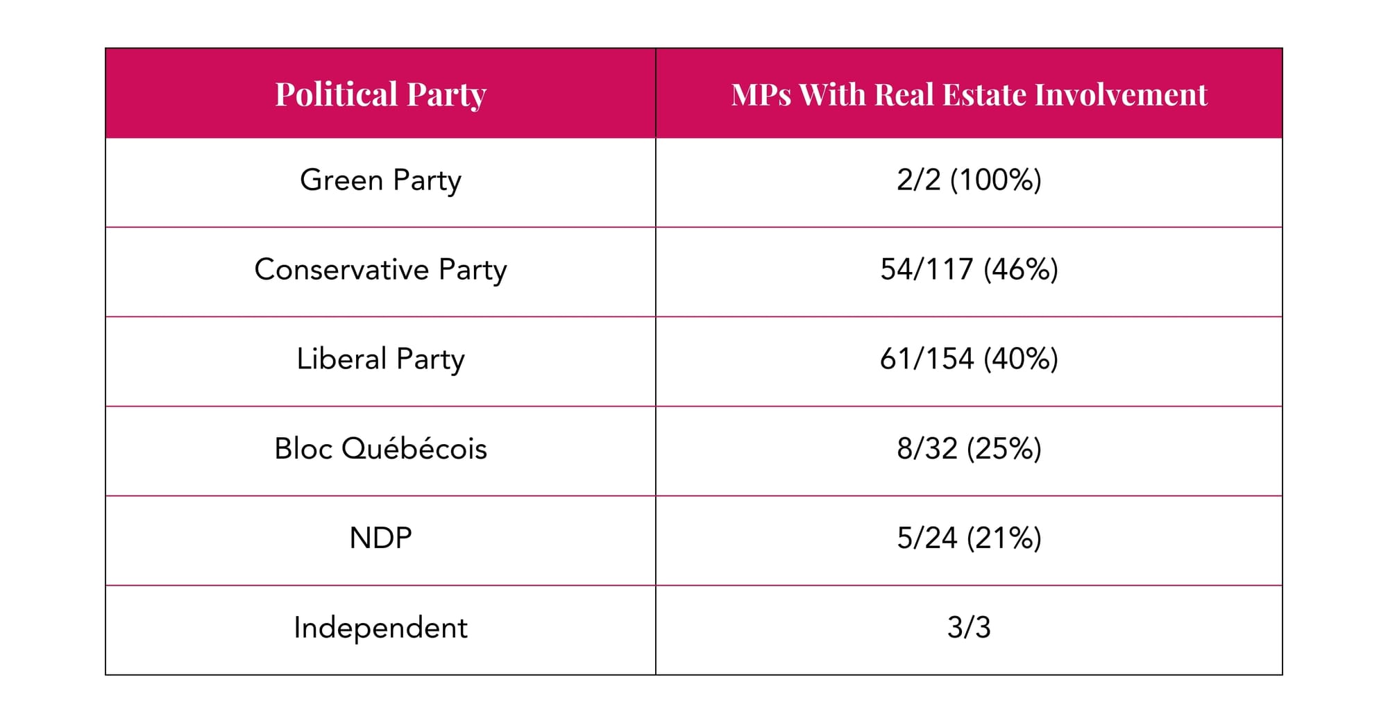 Political Party MPs With Real Estate Involvement Green 2/2 (100%) Conservative 54/117 (46%) Liberal 61/154 (40%) Bloc Québécois 8/32 (25%) NDP 5/24 (21%) Independent 3/3