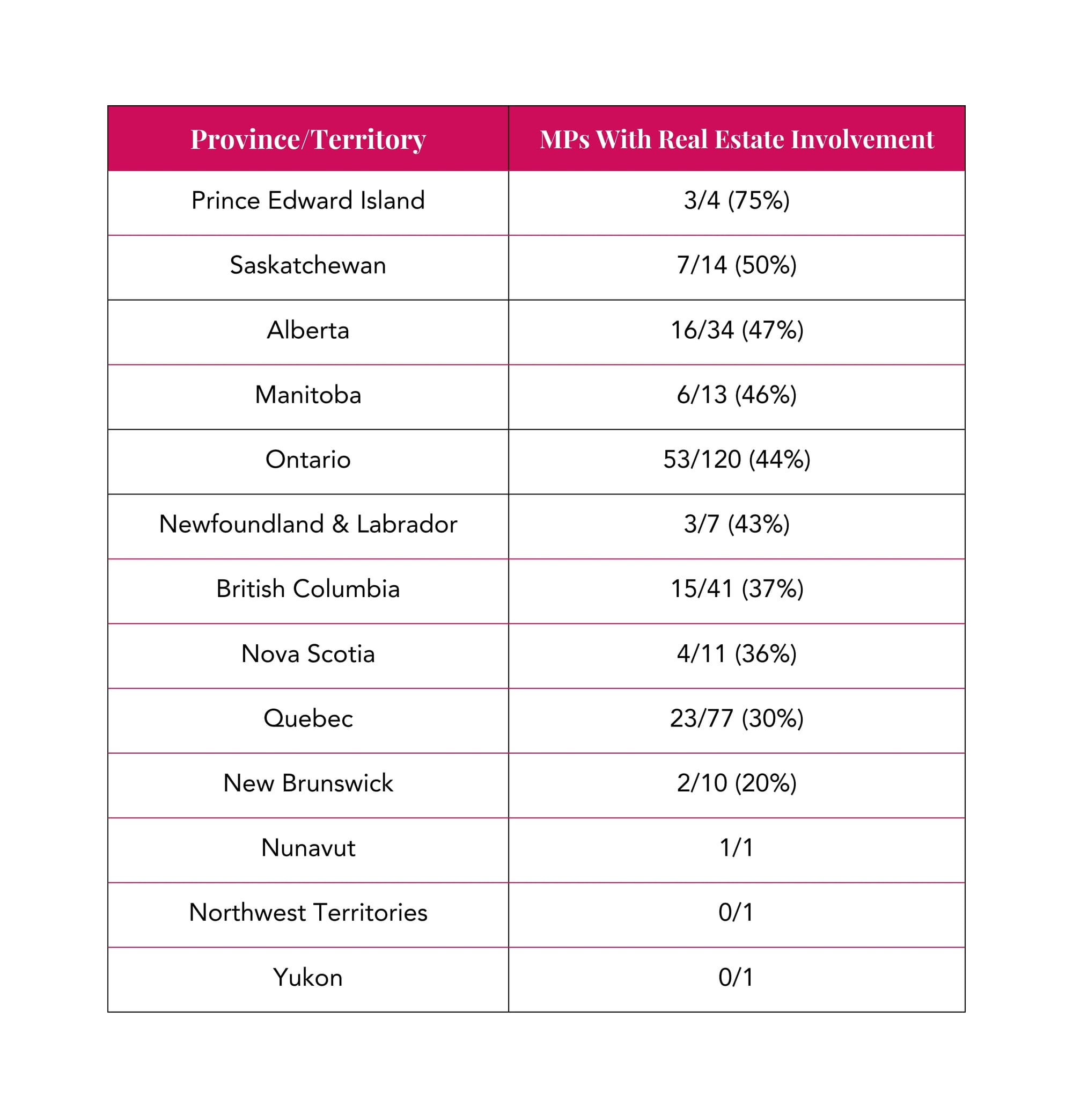 Province/Territory MPs With Real Estate Involvement Prince Edward Island 3/4 (75%) Saskatchewan 7/14 (50%) Alberta 16/34 (47%) Manitoba 6/13 (46 %) Ontario 53/120 (44%) Newfoundland & Labrador 3/7 (43%) British Columbia 15/41 (37%) Nova Scotia 4/11 (36%) Quebec 23/77 (30%) New Brunswick 2/10 (20%) Nunavut 1/1 Northwest Territories 0/1 Yukon 0/1