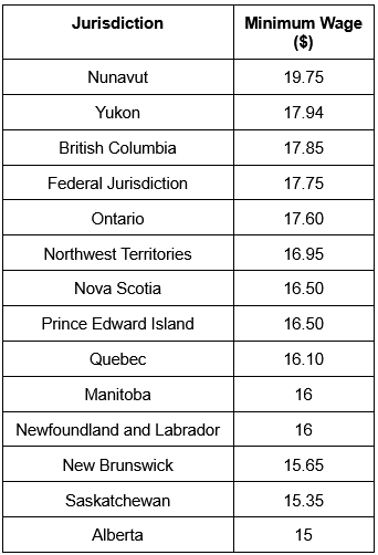 Jurisdiction Minimum Wage ($) Nunavut 19.75 Yukon 17.94 British Columbia 17.85 Federal Jurisdiction 17.75 Ontario 17.60 Northwest Territories 16.95 Nova Scotia 16.50 Prince Edward Island 16.50 Quebec 16.10 Manitoba 16 Newfoundland and Labrador 16 New Brunswick 15.65 Saskatchewan 15.35 Alberta 15
