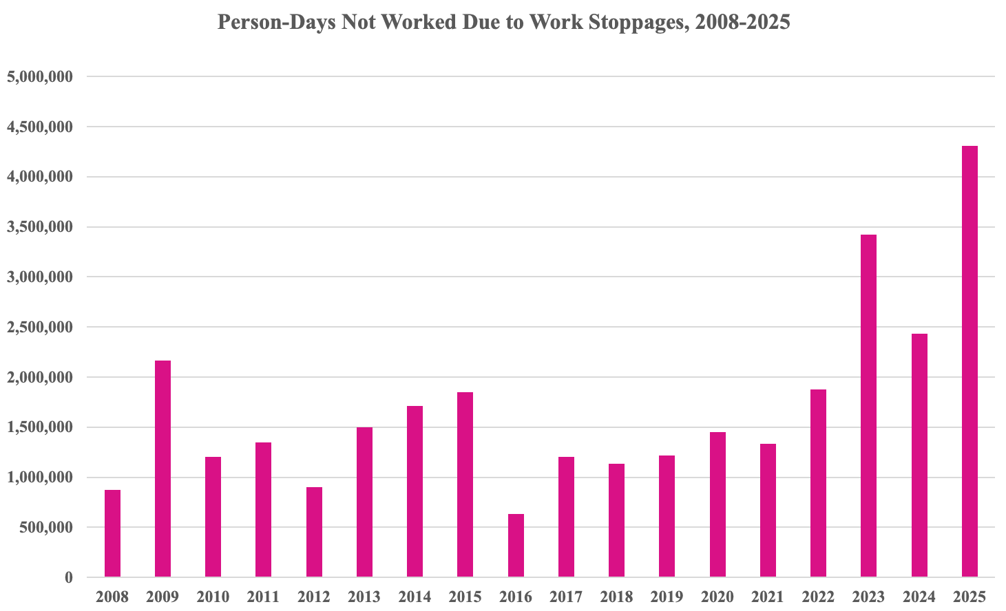 A bar chart showing the annual number of person-days not worked due to work stoppages in Canada from 2008 to 2025