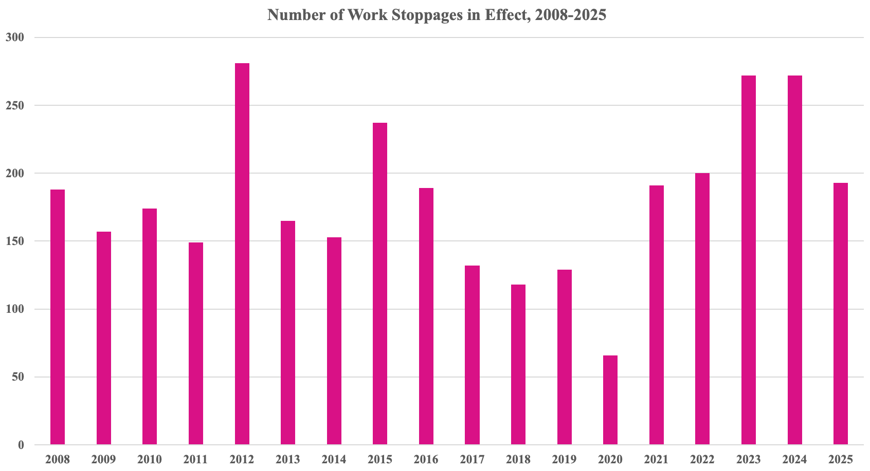A bar chart showing the annual number of work stoppages in effect in Canada from 2008 to 2025