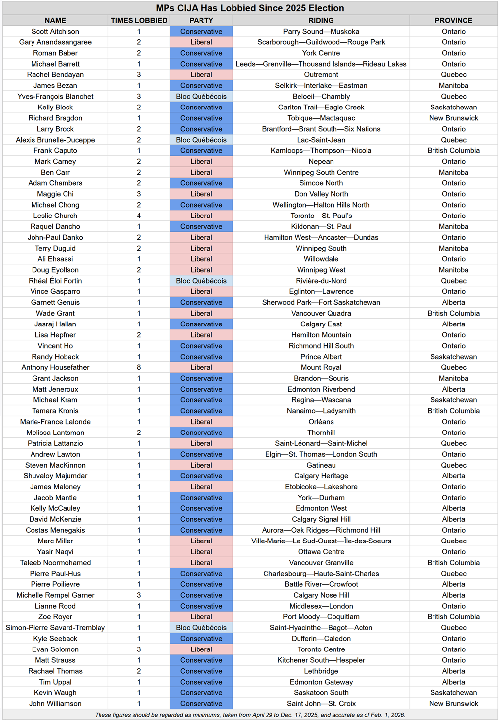 A spreadsheet containing details on the MPs CIJA has lobbied since April 29, 2025, which can be viewed here: https://docs.google.com/spreadsheets/d/e/2PACX-1vT-IXxn3GoDSvm_BE_n70igDkk8MYNGGekJYFZfFPBADhZ0u_qV991q0_IJJpjy6kS_gX6VX6PGzx43/pubhtml#gid=2042506761