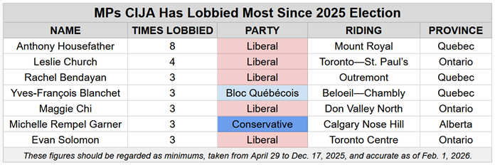 A spreadsheet containing details on the top MPs CIJA has lobbied since April 29, 2025, which can be viewed here: https://docs.google.com/spreadsheets/d/e/2PACX-1vT-IXxn3GoDSvm_BE_n70igDkk8MYNGGekJYFZfFPBADhZ0u_qV991q0_IJJpjy6kS_gX6VX6PGzx43/pubhtml#gid=2042506761