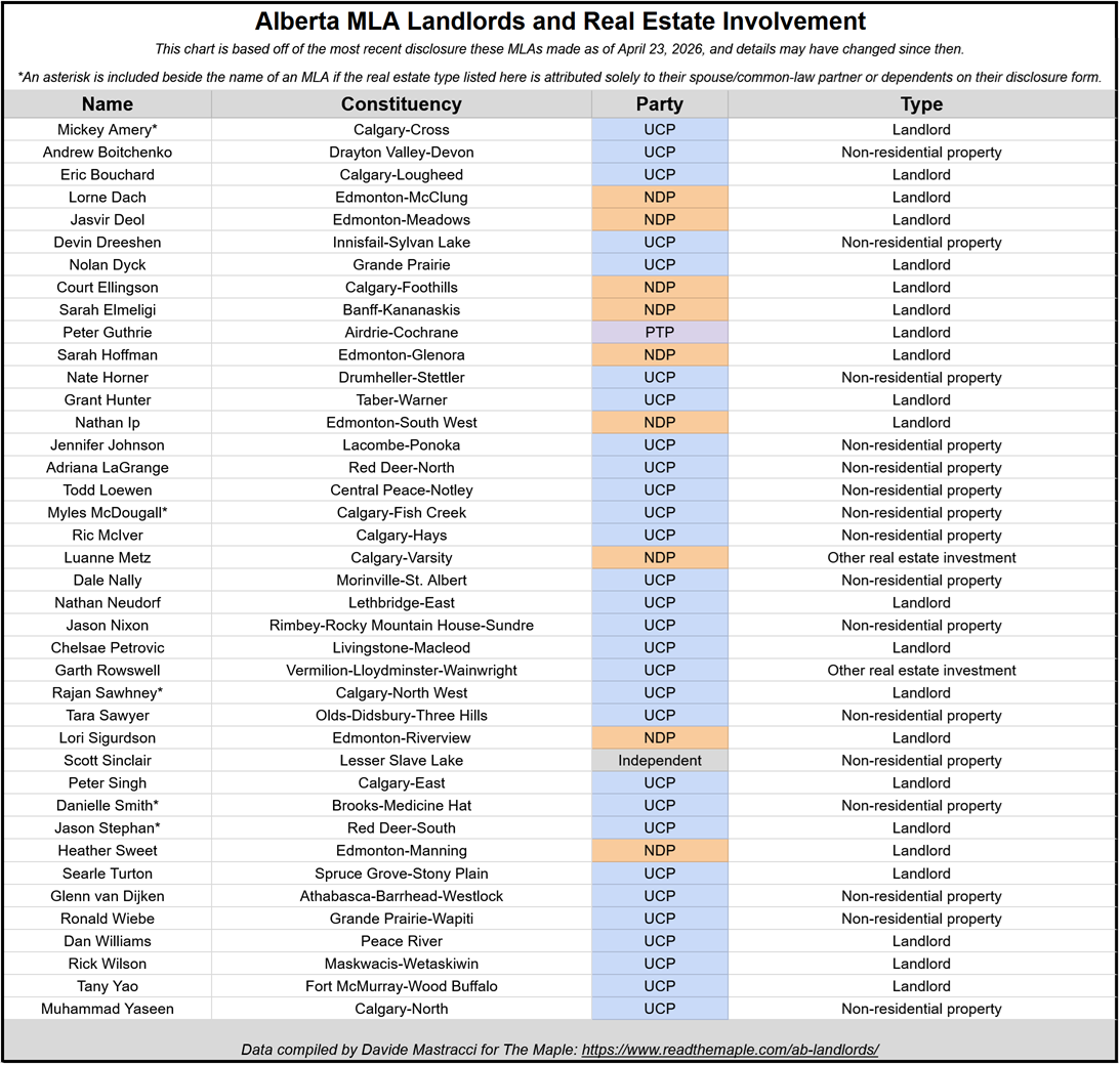 A table of Alberta MLAs invested in real estate. Click on the image to redirect to a searchable copy
