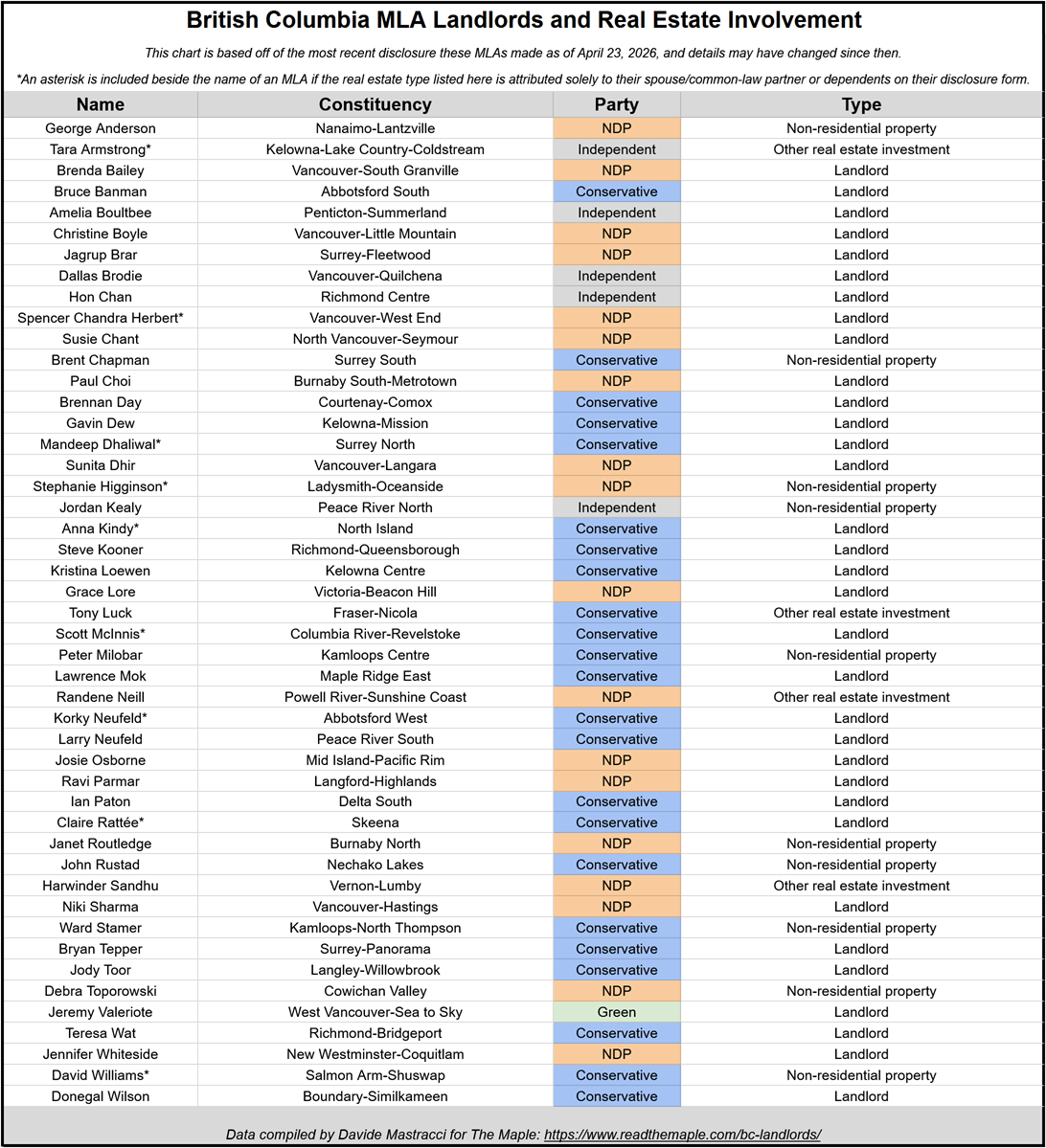 A table of B.C. MLAs invested in real estate. Click on the image to redirect to a searchable copy