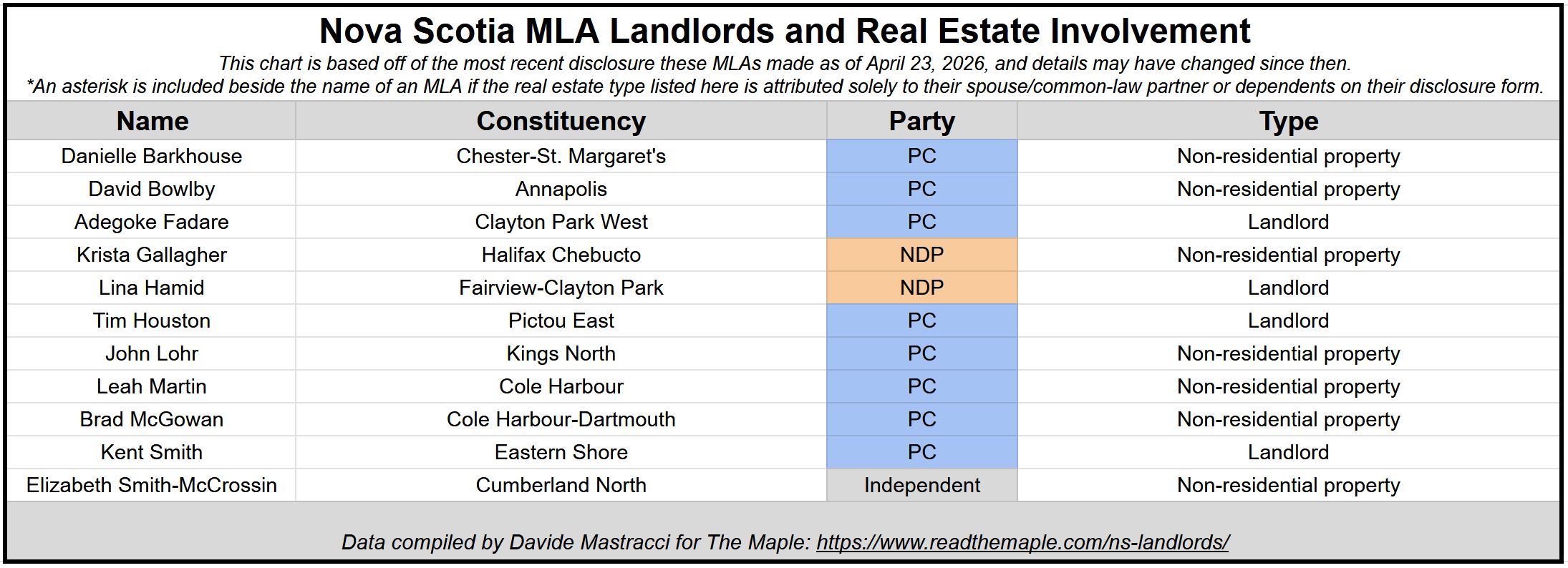 A table of Nova Scotia MLAs invested in real estate. Click on the image to redirect to a searchable copy
