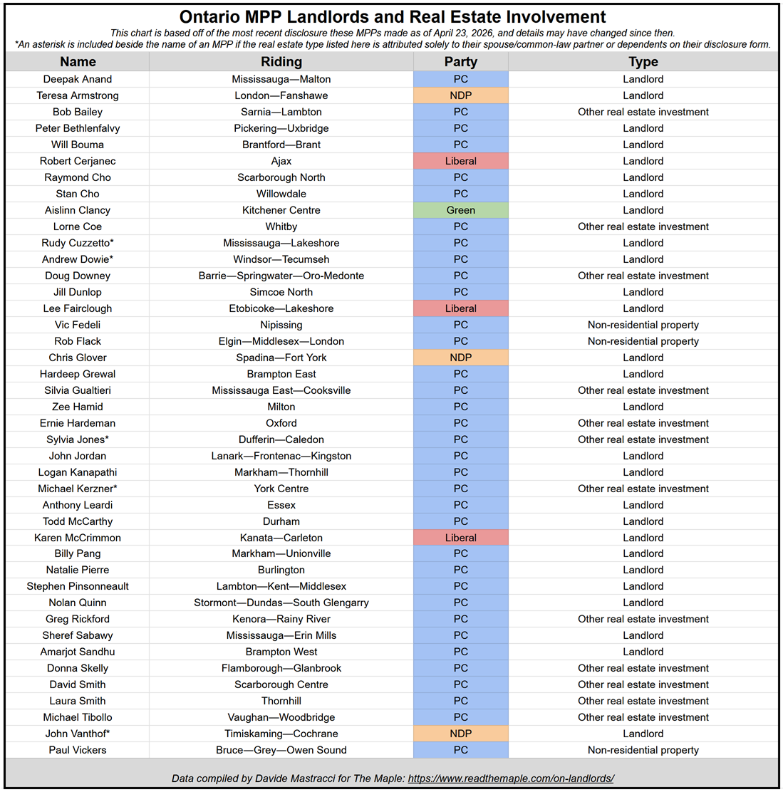A table of Ontario MPPs invested in real estate. Click on the image to redirect to a searchable copy
