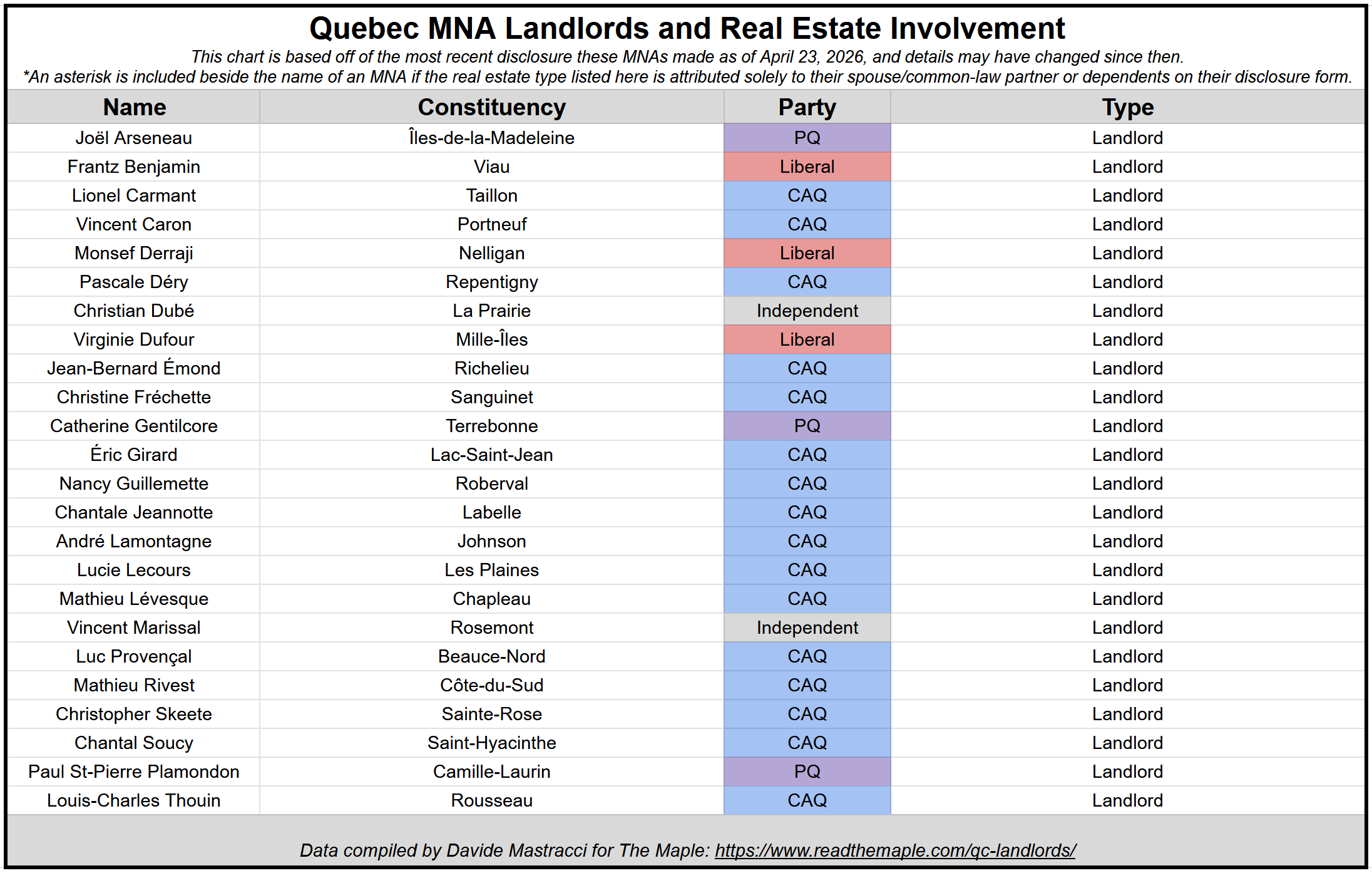 A table of Quebec MNAs invested in real estate. Click on the image to redirect to a searchable copy