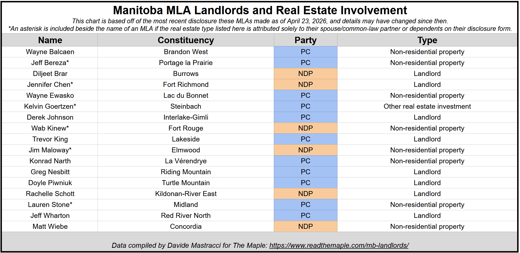 A table of Manitoba MLAs invested in real estate. Click on the image to redirect to a searchable copy