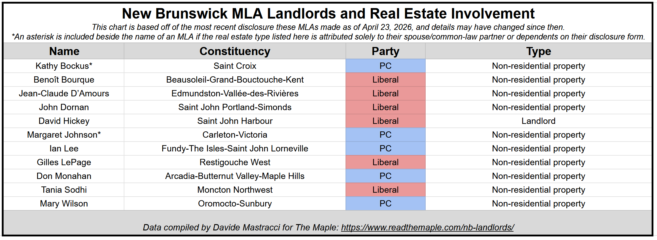A table of New Brunswick MLAs invested in real estate. Click on the image to redirect to a searchable copy