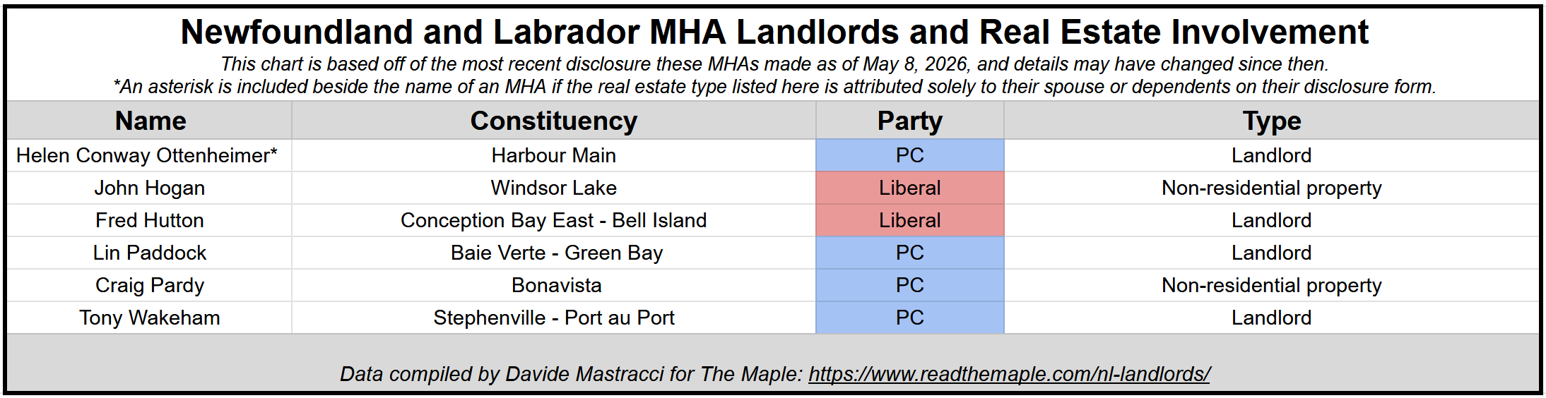 A table of Newfoundland and Labrador MHAs invested in real estate. Click on the image to redirect to a searchable copy