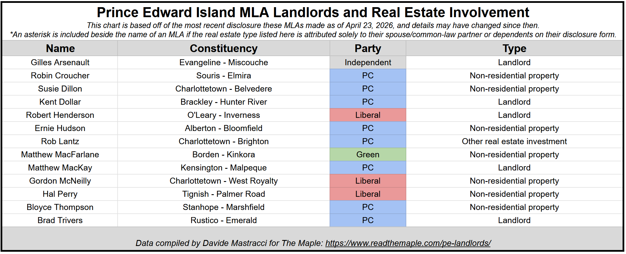 A table of P.E.I. MLAs invested in real estate. Click on the image to redirect to a searchable copy