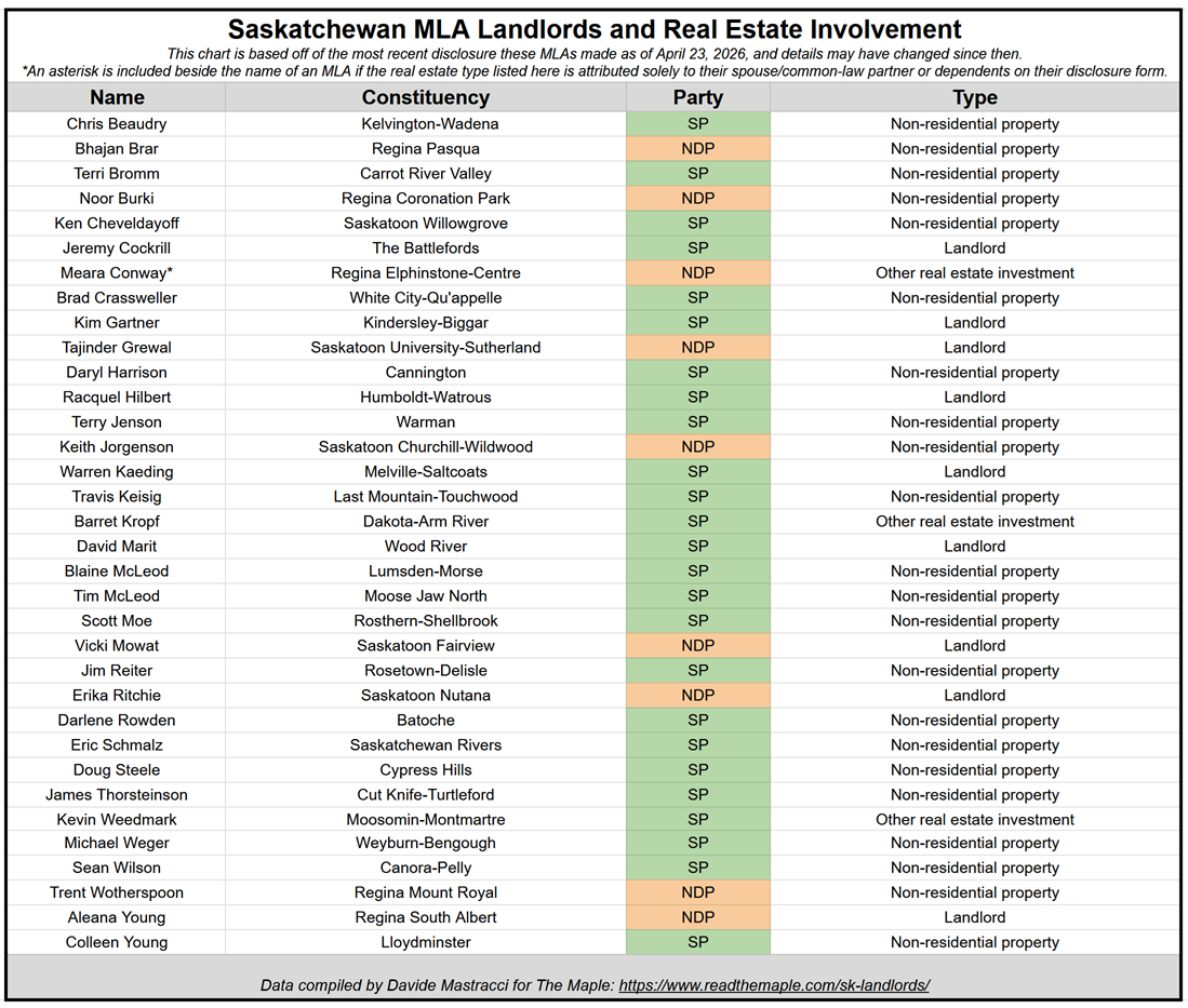 A table of Saskatchewan MLAs invested in real estate. Click on the image to redirect to a searchable copy