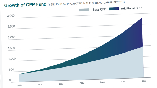 Canada’s Pension Plan Is A Proof Of Concept For Socialism