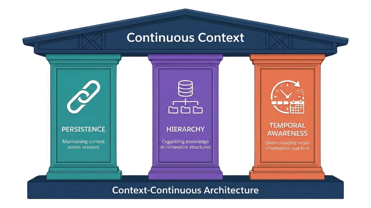 Three-layer diagram showing Temporal Awareness, Semantic Memory, and Episodic Memory as stacked platforms with connecting light beams