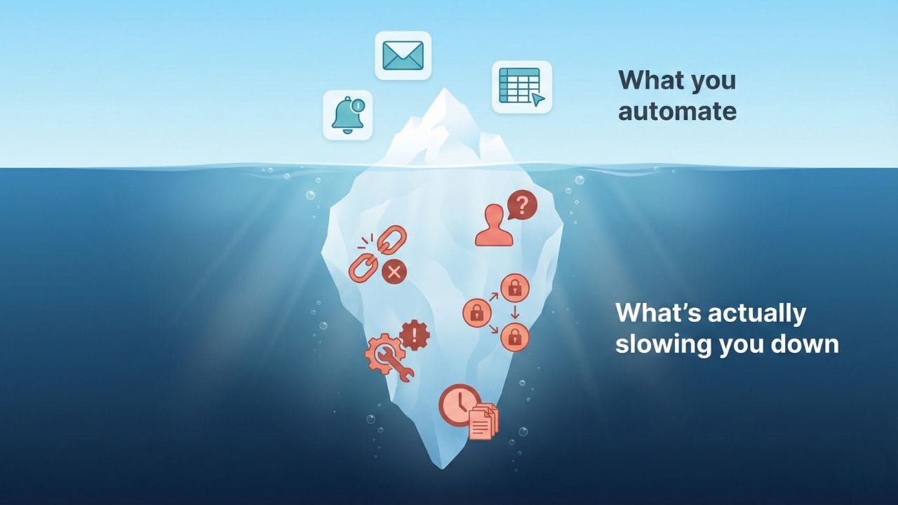 Iceberg illustration. Above water: "What you automate" with icons for email, data entry, notifications. Below water: "What's actually slowing you down" with icons representing delegation, knowledge silos, handoff failures.