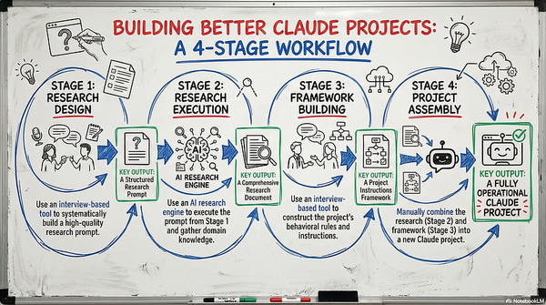 Whiteboard with Building Better Claude Projects