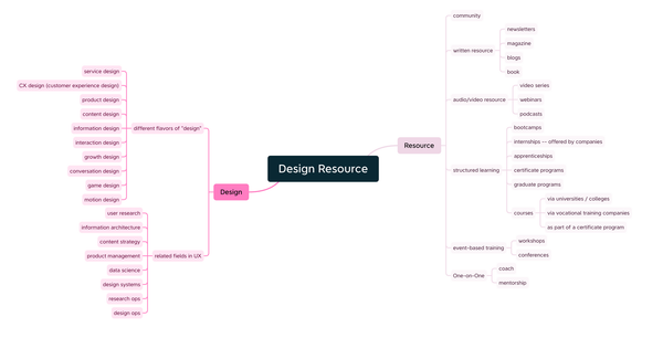Design Educational Resources, Version 1 (Nov 2022)