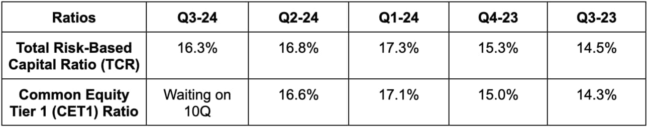 Regulatory TCR minimum is 10.5%; regulatory CET1 minimum is 7.0%.