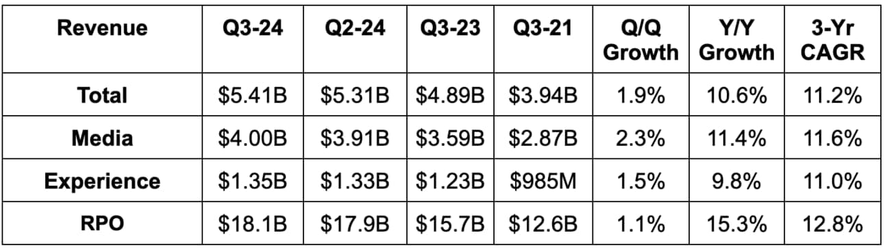 RPO = Remaining Performance Obligations