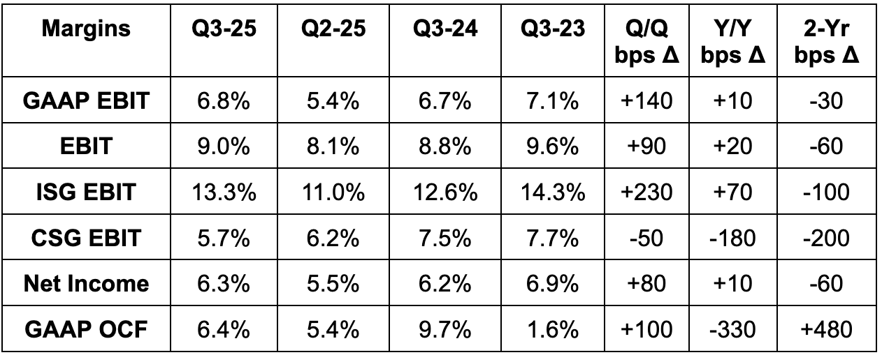 ISG = Infrastructure Solutions Group; CSG = Client Solutions Group