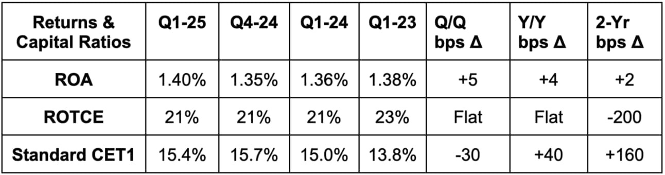 ROTCE = Return on tangible common equity; CET1 = common equity tier 1
