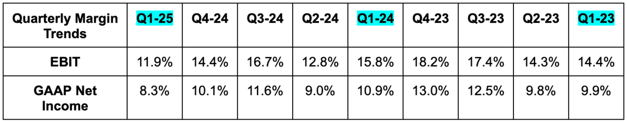 EBIT & GAAP EBIT are usually identical for Starbucks. Like Lululemon, it occasionally makes adjustments.
