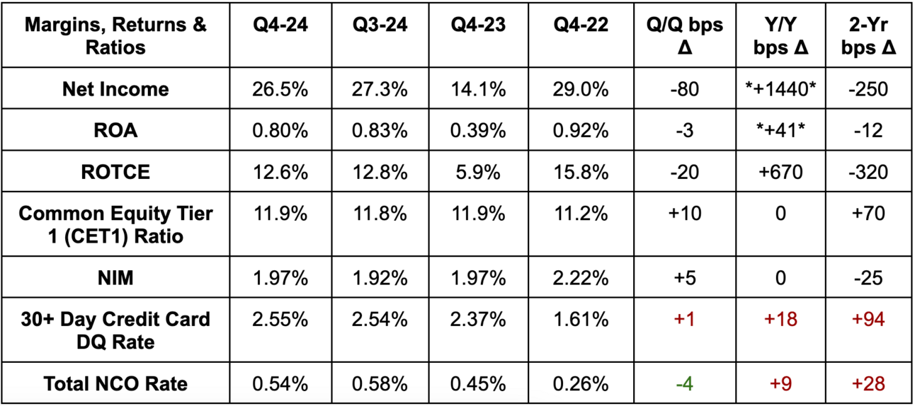 ROA = return on assets; ROTCE = return on tangible common equity; NIM = net interest margin; NCO = net charge-off; DQ = delinquency