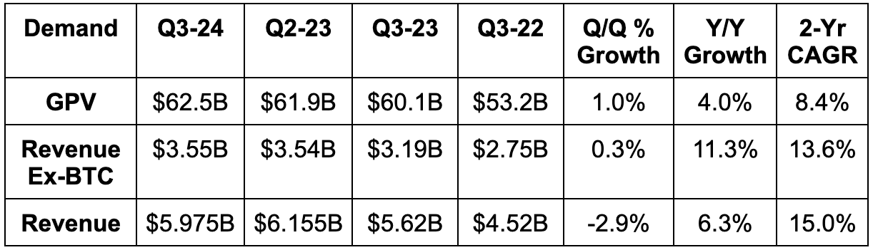 GPV = Gross Payments Volume