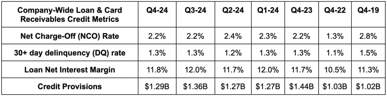 Both loan & card receivables provisions improved Y/Y.