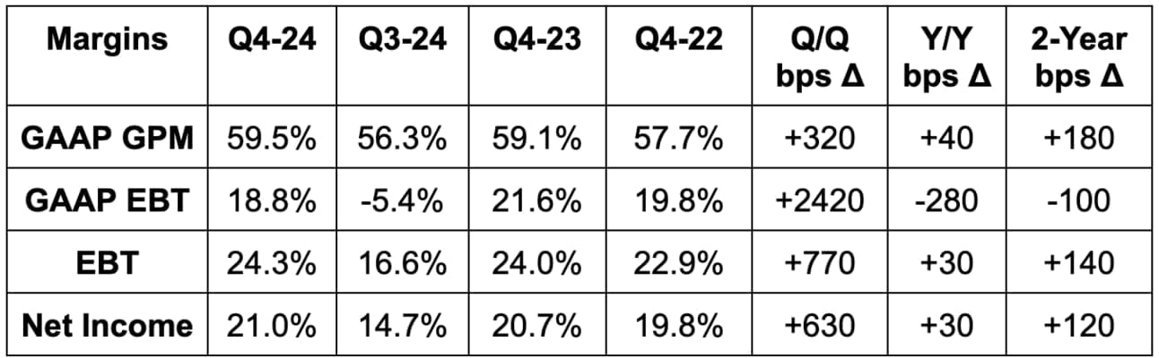 Q3 2024 EBT margin includes a large $2.7B pension charge.