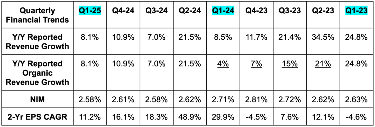 Note:&nbsp; Organic growth excludes inorganic contribution from the First Republic purchase.