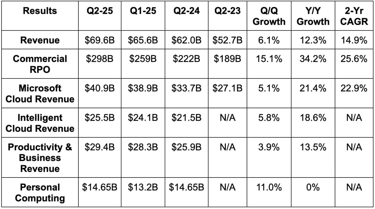 Microsoft changed revenue segment disclosures two quarters ago and didn’t recast results for FY 2023. That’s why it says “N/A” for those boxes.
