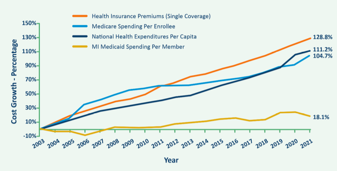 graph showing cost growth in per-capita coverage since 2003; Health insurance premiums 128.8%; Medicare 104.7%; National average 111.1%; MI Medicaid 18.1%