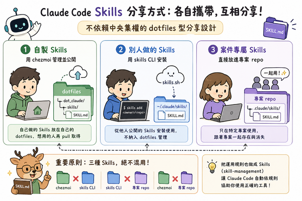 Claude Code Skills：chezmoi dotfiles 入門套件介紹