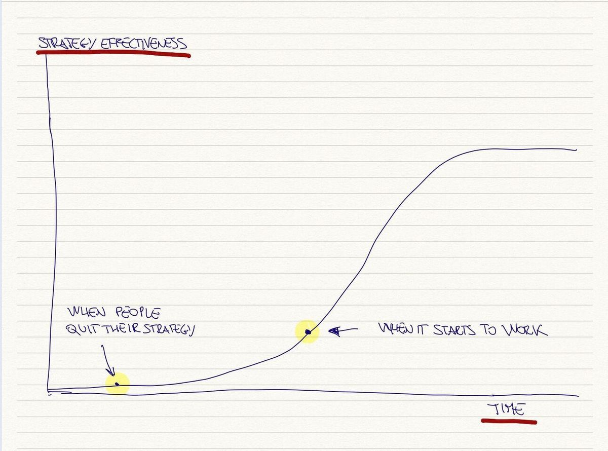 How to know if your strategy is working