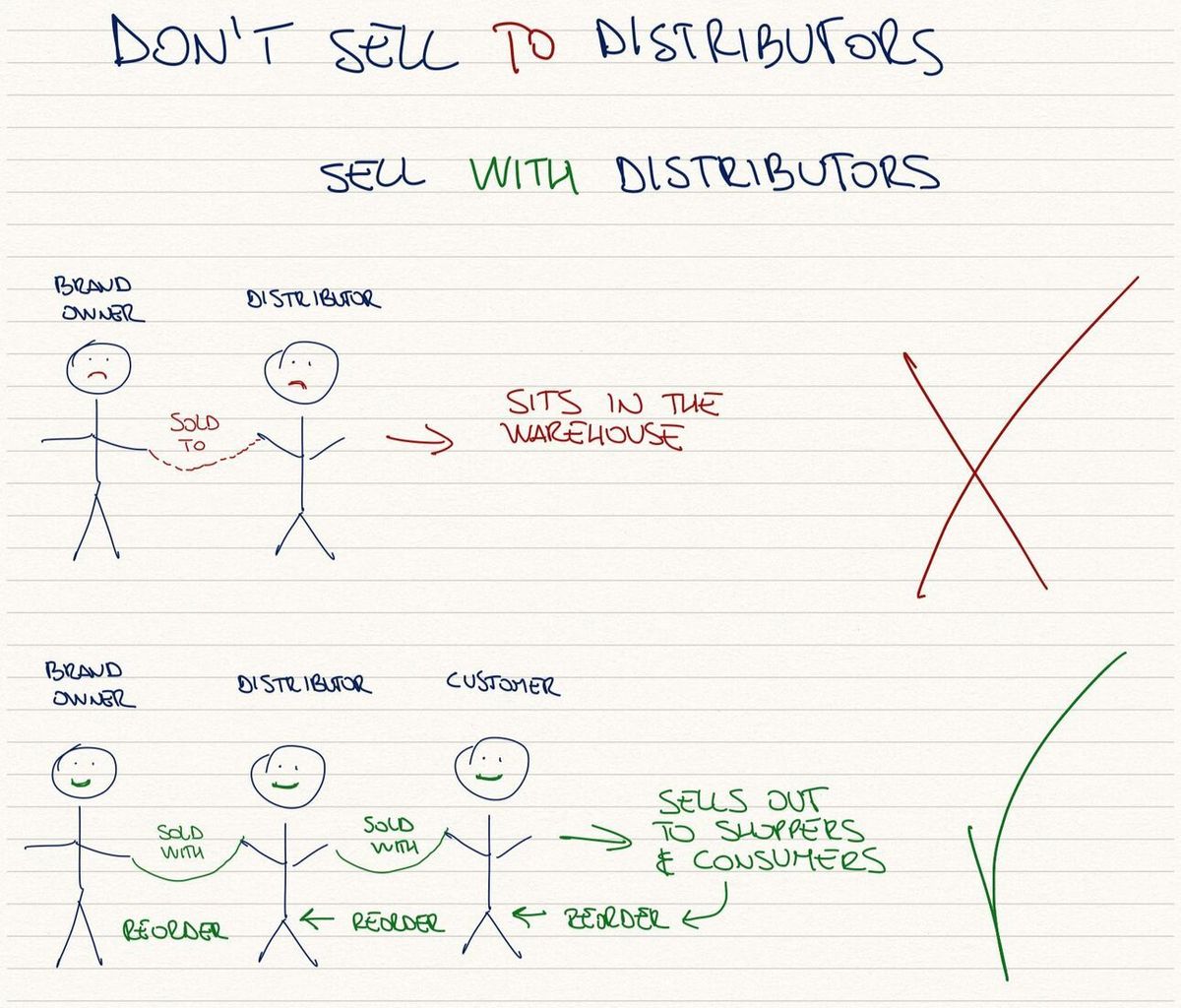 Focus on driving sell-out.