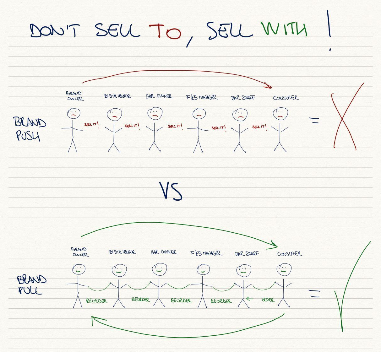 Focus on "sell-out" not on "sell-in"