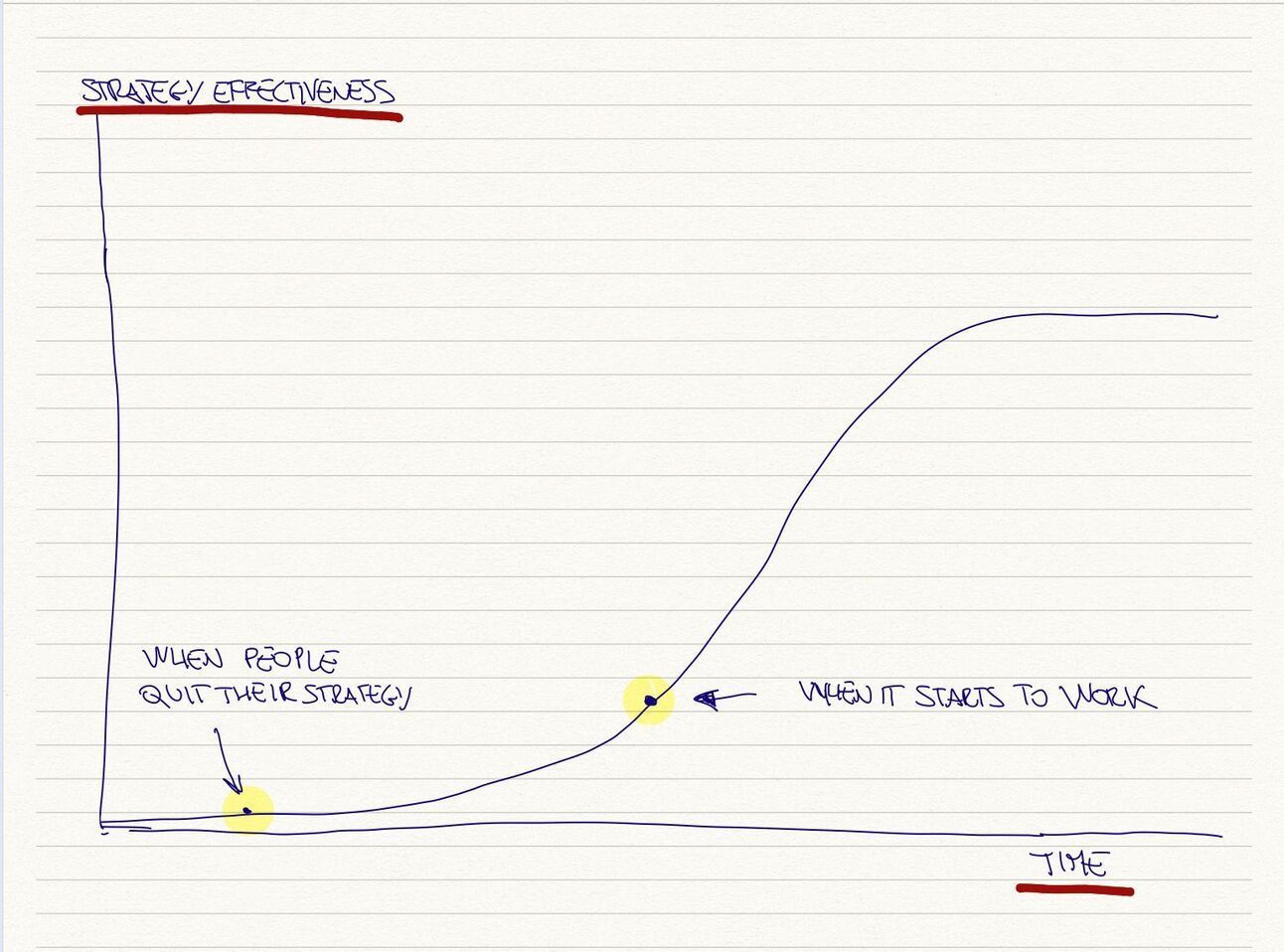 How to know if your strategy is working