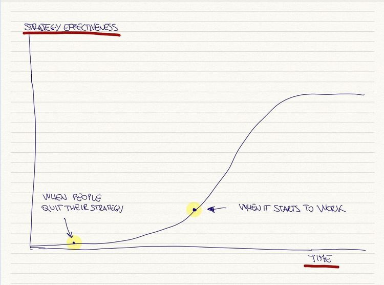 How to know if your strategy is working