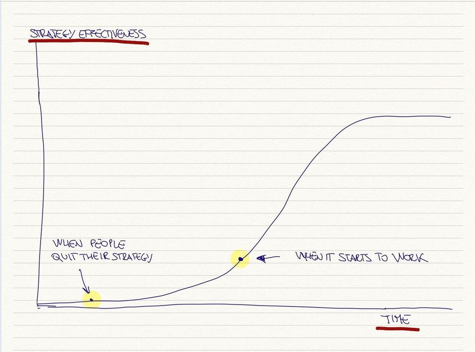 How to know if your strategy is working