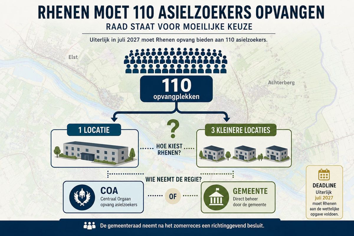 Rhenen moet 110 asielzoekers opvangen: raad staat voor moeilijke keuze