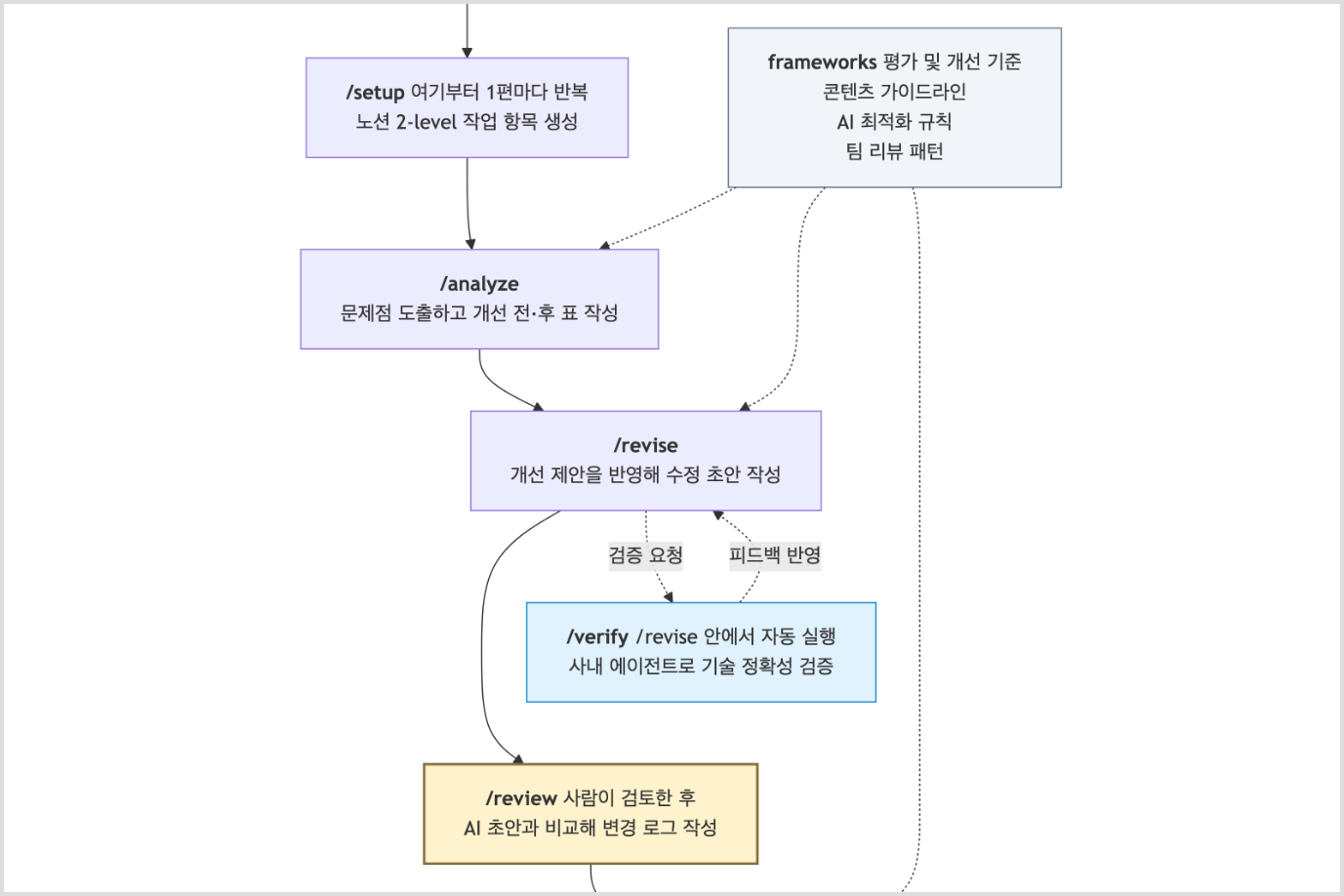 AI 콘텐츠 파이프라인 구축하기