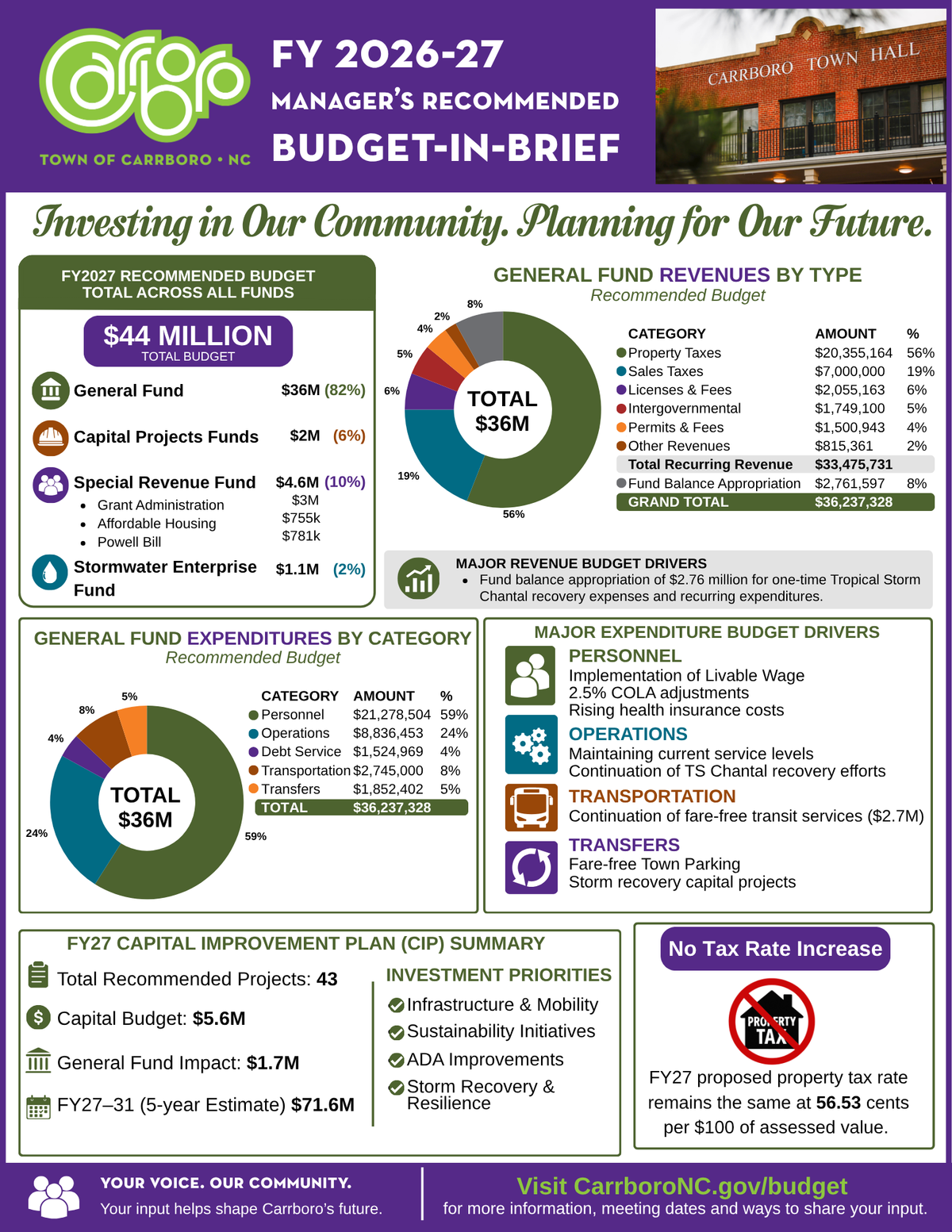 Carrboro’s FY 2026 – 27 Budget and Residents’ Reactions