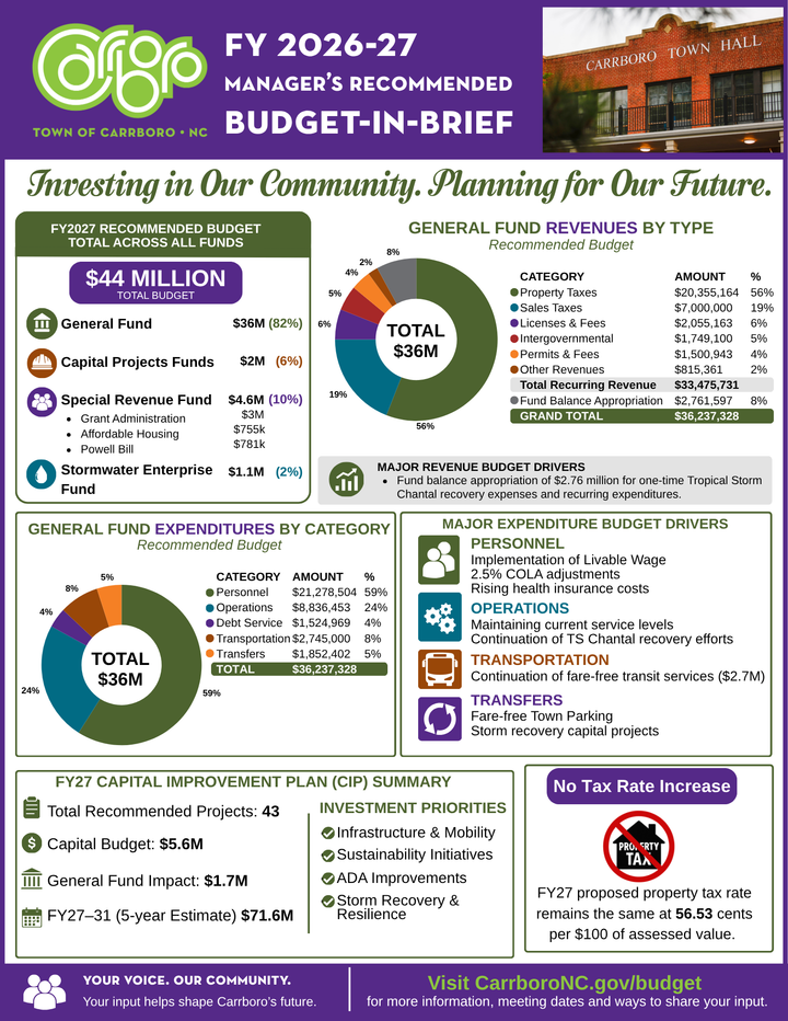 Carrboro’s FY 2026 – 27 Budget and Residents’ Reactions
