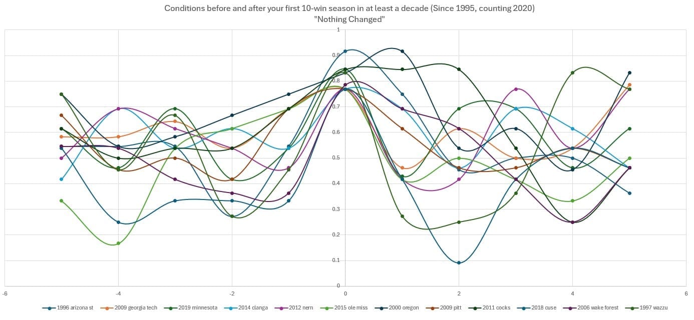 Ten Win Breakthrough Profiles: Nothing Fundamentally Changed