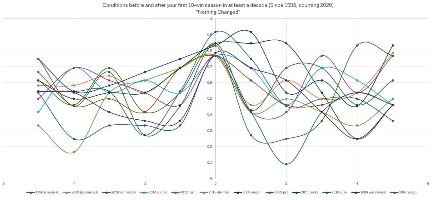 Ten Win Breakthrough Profiles: Nothing Fundamentally Changed